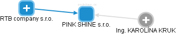 PINK SHINE s.r.o. - náhled vizuálního zobrazení vztahů obchodního rejstříku