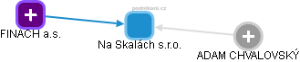 Na Skalách s.r.o. - náhled vizuálního zobrazení vztahů obchodního rejstříku