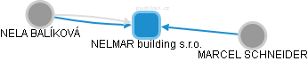 NELMAR building s.r.o. - náhled vizuálního zobrazení vztahů obchodního rejstříku