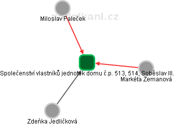 Společenství vlastníků jednotek domu č.p. 513, 514, Soběslav III. - náhled vizuálního zobrazení vztahů obchodního rejstříku
