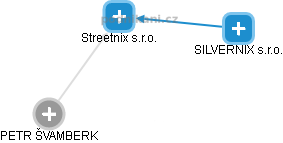 Streetnix s.r.o. - náhled vizuálního zobrazení vztahů obchodního rejstříku