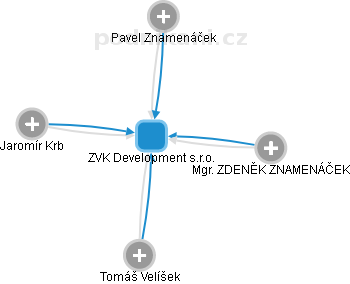 ZVK Development s.r.o. - náhled vizuálního zobrazení vztahů obchodního rejstříku