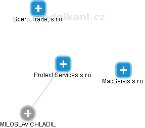 Protect Services s.r.o. - náhled vizuálního zobrazení vztahů obchodního rejstříku