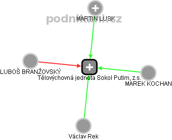 Tělovýchovná jednota Sokol Putim, z.s. - náhled vizuálního zobrazení vztahů obchodního rejstříku