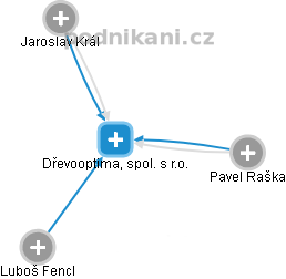Dřevooptima, spol. s r.o. - náhled vizuálního zobrazení vztahů obchodního rejstříku