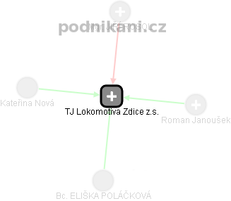 TJ Lokomotiva Zdice z.s. - náhled vizuálního zobrazení vztahů obchodního rejstříku