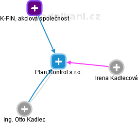 Plan Control s.r.o. - náhled vizuálního zobrazení vztahů obchodního rejstříku