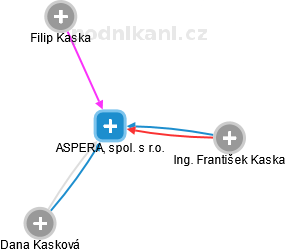 ASPERA, spol. s r.o. - náhled vizuálního zobrazení vztahů obchodního rejstříku