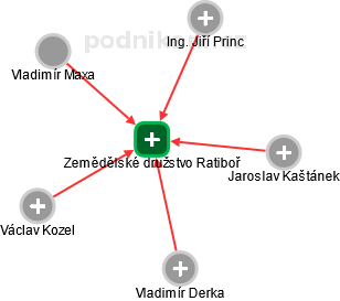 Zemědělské družstvo Ratiboř - náhled vizuálního zobrazení vztahů obchodního rejstříku
