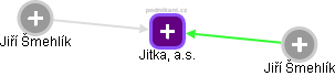 Jitka, a.s. - náhled vizuálního zobrazení vztahů obchodního rejstříku