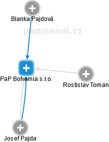 PaP Bohemia s.r.o. - náhled vizuálního zobrazení vztahů obchodního rejstříku