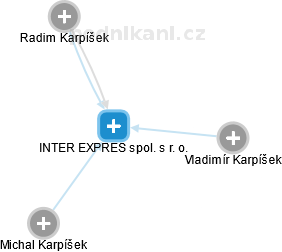 INTER EXPRES spol. s r. o. - náhled vizuálního zobrazení vztahů obchodního rejstříku