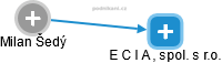 E C I A , spol. s r.o. - náhled vizuálního zobrazení vztahů obchodního rejstříku