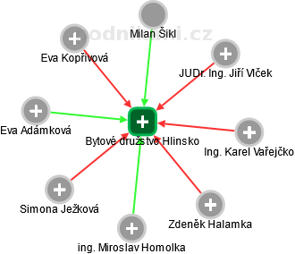 Bytové družstvo Hlinsko - náhled vizuálního zobrazení vztahů obchodního rejstříku