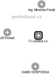 TJ Leština z.s. - náhled vizuálního zobrazení vztahů obchodního rejstříku