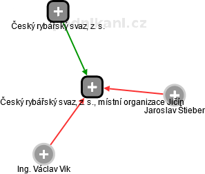 Český rybářský svaz, z. s., místní organizace Jičín - náhled vizuálního zobrazení vztahů obchodního rejstříku