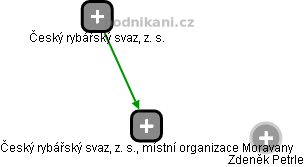 Český rybářský svaz, z. s., místní organizace Moravany - náhled vizuálního zobrazení vztahů obchodního rejstříku