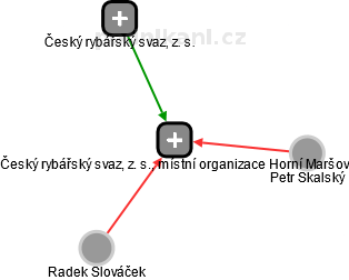 Český rybářský svaz, z. s., místní organizace Horní Maršov - náhled vizuálního zobrazení vztahů obchodního rejstříku