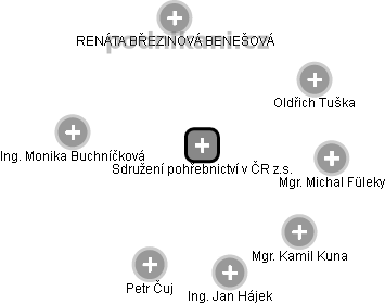 Sdružení pohřebnictví v ČR z.s. - náhled vizuálního zobrazení vztahů obchodního rejstříku