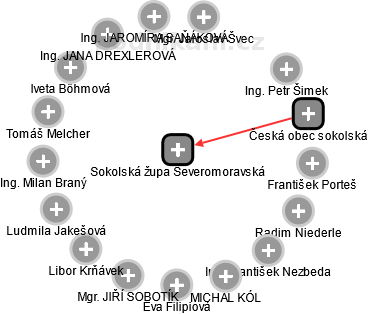 Sokolská župa Severomoravská - náhled vizuálního zobrazení vztahů obchodního rejstříku