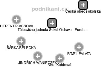 Tělocvičná jednota Sokol Ostrava - Poruba - náhled vizuálního zobrazení vztahů obchodního rejstříku