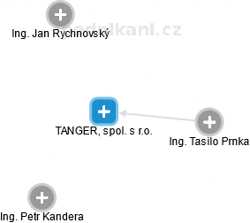 TANGER, spol. s r.o. - náhled vizuálního zobrazení vztahů obchodního rejstříku