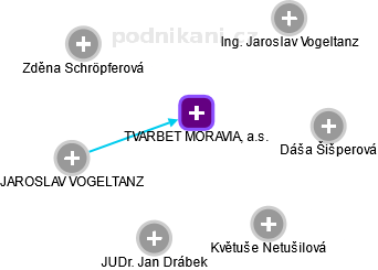 TVARBET MORAVIA, a.s. - náhled vizuálního zobrazení vztahů obchodního rejstříku