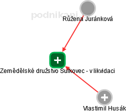 Zemědělské družstvo Sulkovec - v likvidaci - náhled vizuálního zobrazení vztahů obchodního rejstříku