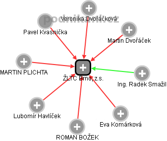 ŽLTC Brno, z.s. - náhled vizuálního zobrazení vztahů obchodního rejstříku