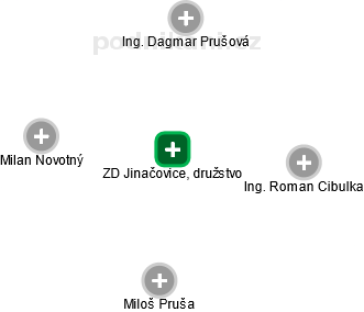 ZD Jinačovice, družstvo - náhled vizuálního zobrazení vztahů obchodního rejstříku