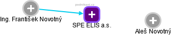 SPE ELIS a.s. - náhled vizuálního zobrazení vztahů obchodního rejstříku