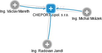 CHEPORT, spol. s.r.o. - náhled vizuálního zobrazení vztahů obchodního rejstříku