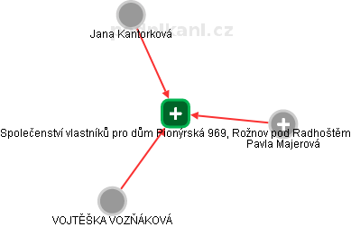 Společenství vlastníků pro dům Pionýrská 969, Rožnov pod Radhoštěm - náhled vizuálního zobrazení vztahů obchodního rejstříku