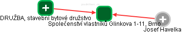 Společenství vlastníků Glinkova 1-11, Brno - náhled vizuálního zobrazení vztahů obchodního rejstříku