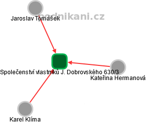 Společenství vlastníků J. Dobrovského 630/3 - náhled vizuálního zobrazení vztahů obchodního rejstříku