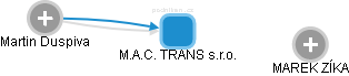 M.A.C. TRANS s.r.o. - náhled vizuálního zobrazení vztahů obchodního rejstříku