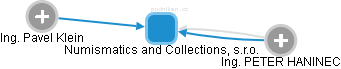 Numismatics and Collections, s.r.o. - náhled vizuálního zobrazení vztahů obchodního rejstříku