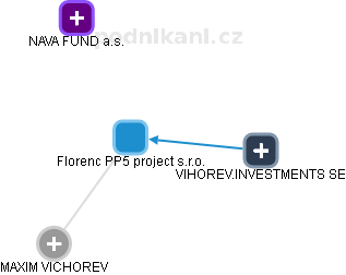 Florenc PP5 project s.r.o. - náhled vizuálního zobrazení vztahů obchodního rejstříku