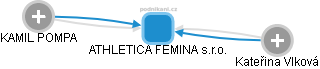 ATHLETICA FEMINA s.r.o. - náhled vizuálního zobrazení vztahů obchodního rejstříku