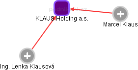 KLAUS Holding a.s. - náhled vizuálního zobrazení vztahů obchodního rejstříku