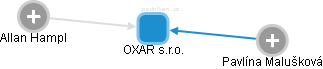 OXAR s.r.o. - náhled vizuálního zobrazení vztahů obchodního rejstříku