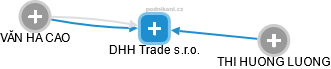 DHH Trade s.r.o. - náhled vizuálního zobrazení vztahů obchodního rejstříku