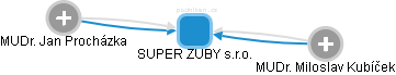 SUPER ZUBY s.r.o. - náhled vizuálního zobrazení vztahů obchodního rejstříku