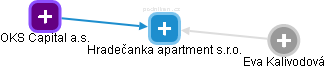 Hradečanka apartment s.r.o. - náhled vizuálního zobrazení vztahů obchodního rejstříku