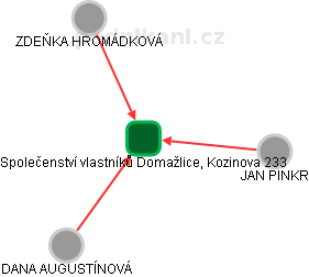 Společenství vlastníků Domažlice, Kozinova 233 - náhled vizuálního zobrazení vztahů obchodního rejstříku