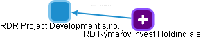 RDR Project Development s.r.o. - náhled vizuálního zobrazení vztahů obchodního rejstříku