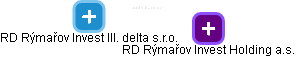 RD Rýmařov Invest III. delta s.r.o. - náhled vizuálního zobrazení vztahů obchodního rejstříku