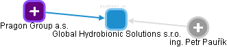 Global Hydrobionic Solutions s.r.o. - náhled vizuálního zobrazení vztahů obchodního rejstříku