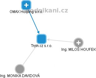 Tryin.cz s.r.o. - náhled vizuálního zobrazení vztahů obchodního rejstříku