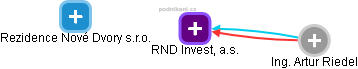 RND Invest, a.s. - náhled vizuálního zobrazení vztahů obchodního rejstříku